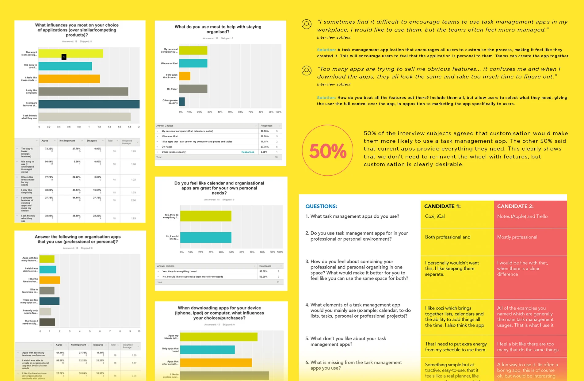Surveys and Interview data