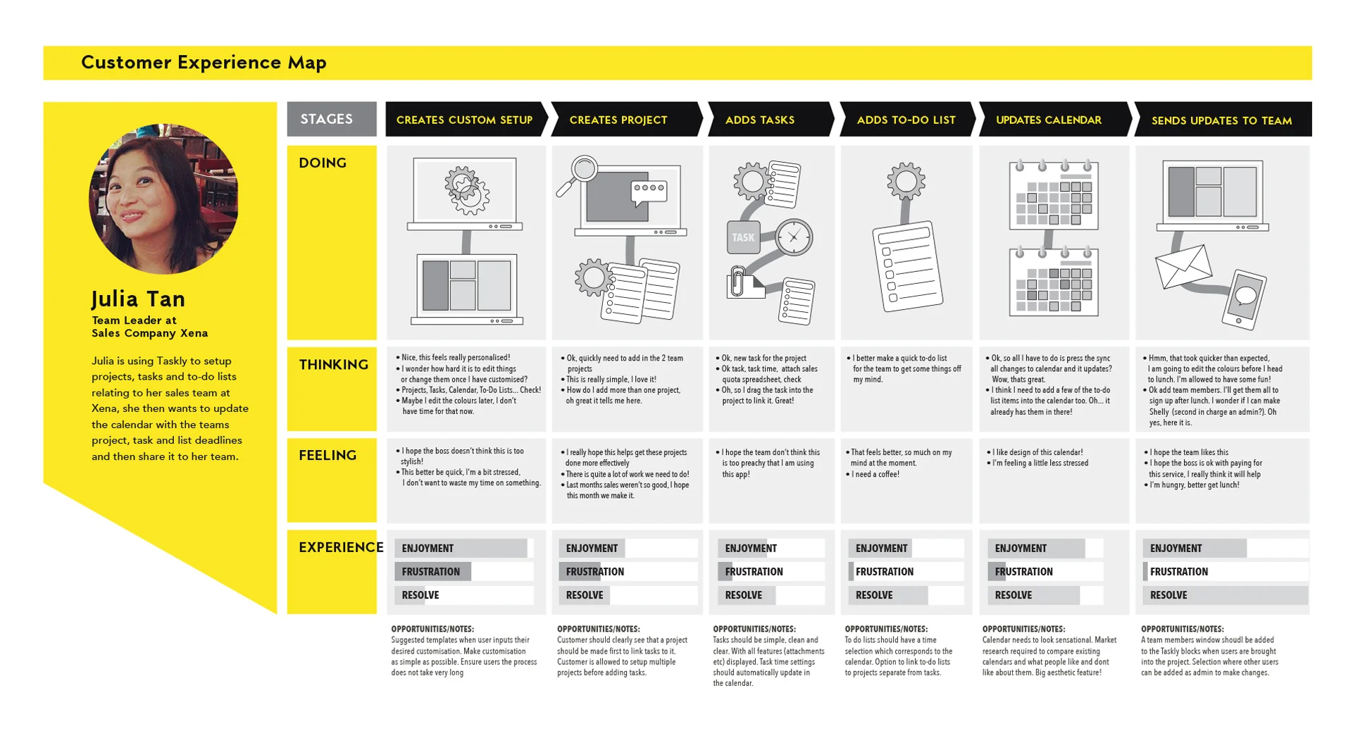Customer Experience Map