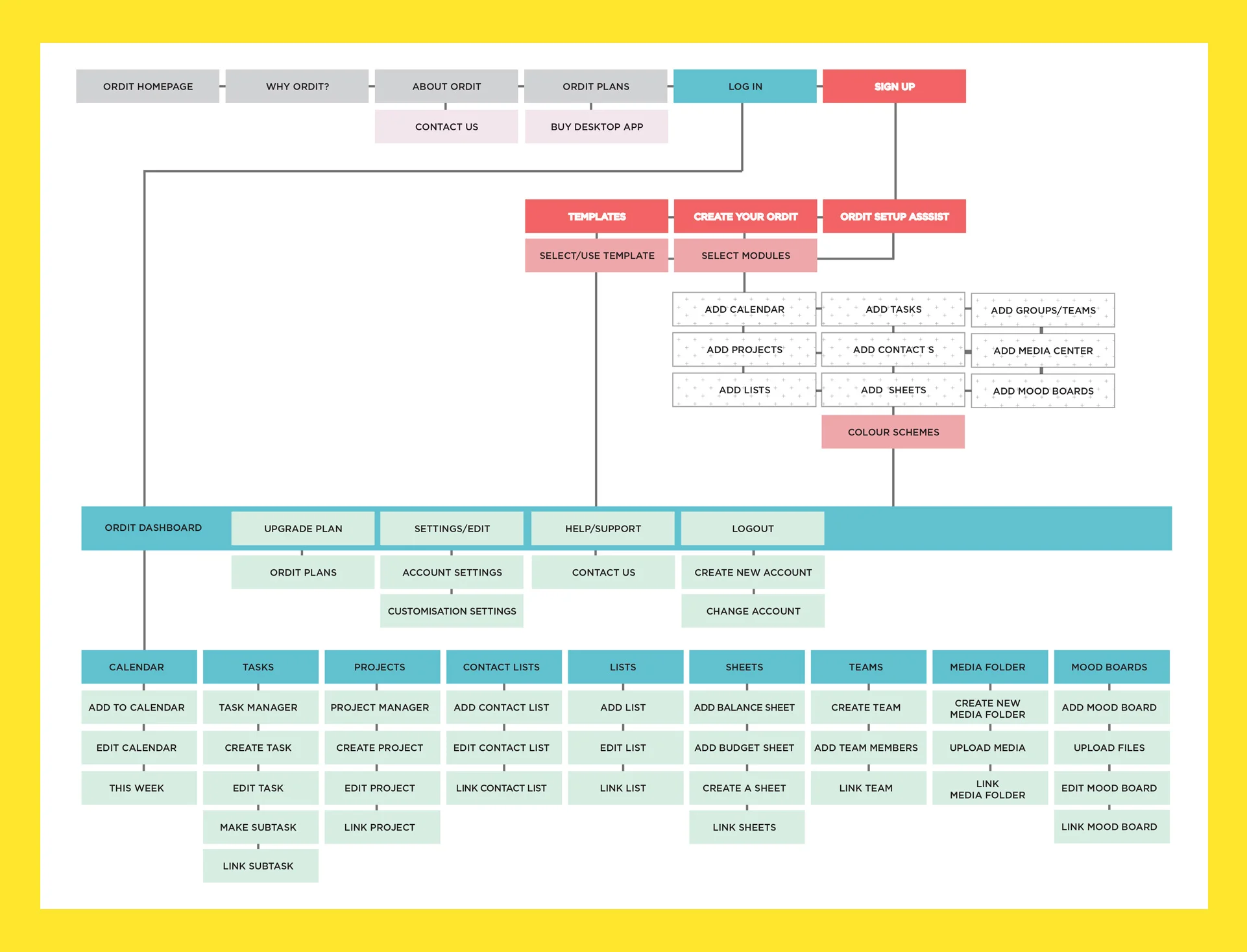 Information Hierarchy for Ordit's web, tablets and phone applications.