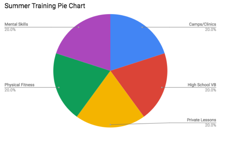 Volleyball Rotation Pie Chart