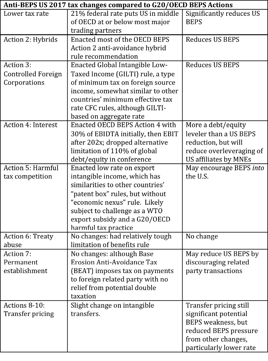 Anti-BEPS 2017 changes amended 20180125.png