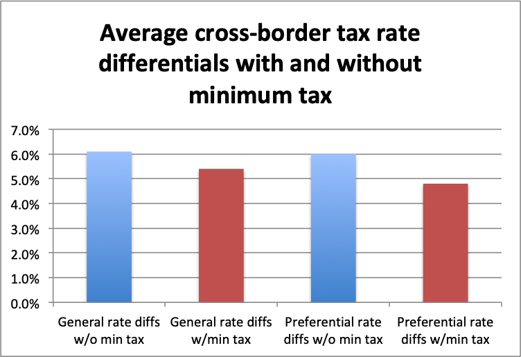 Crossborder tax rate differentials drive BEPS A global minimum tax