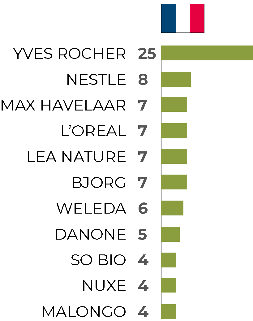 Q9. What are the 3 beauty and food brands you consider to take most concrete action to respect people and biodiversity? Basis - respondents mentioning at least one brand