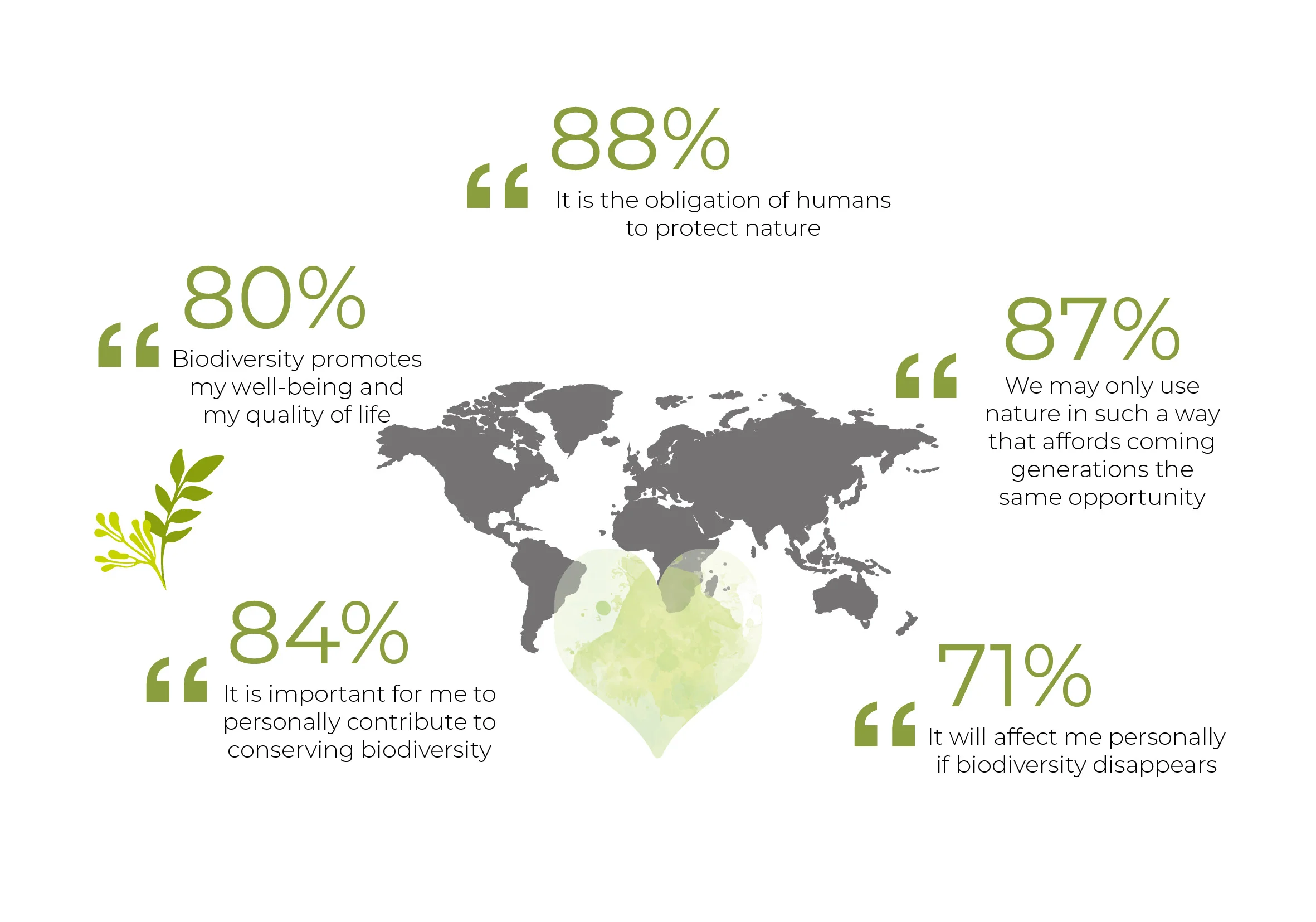 Q6B. To what extent do you agree with each of the following statements about biodiversity and nature? Total "Agree" Base: all sample - France