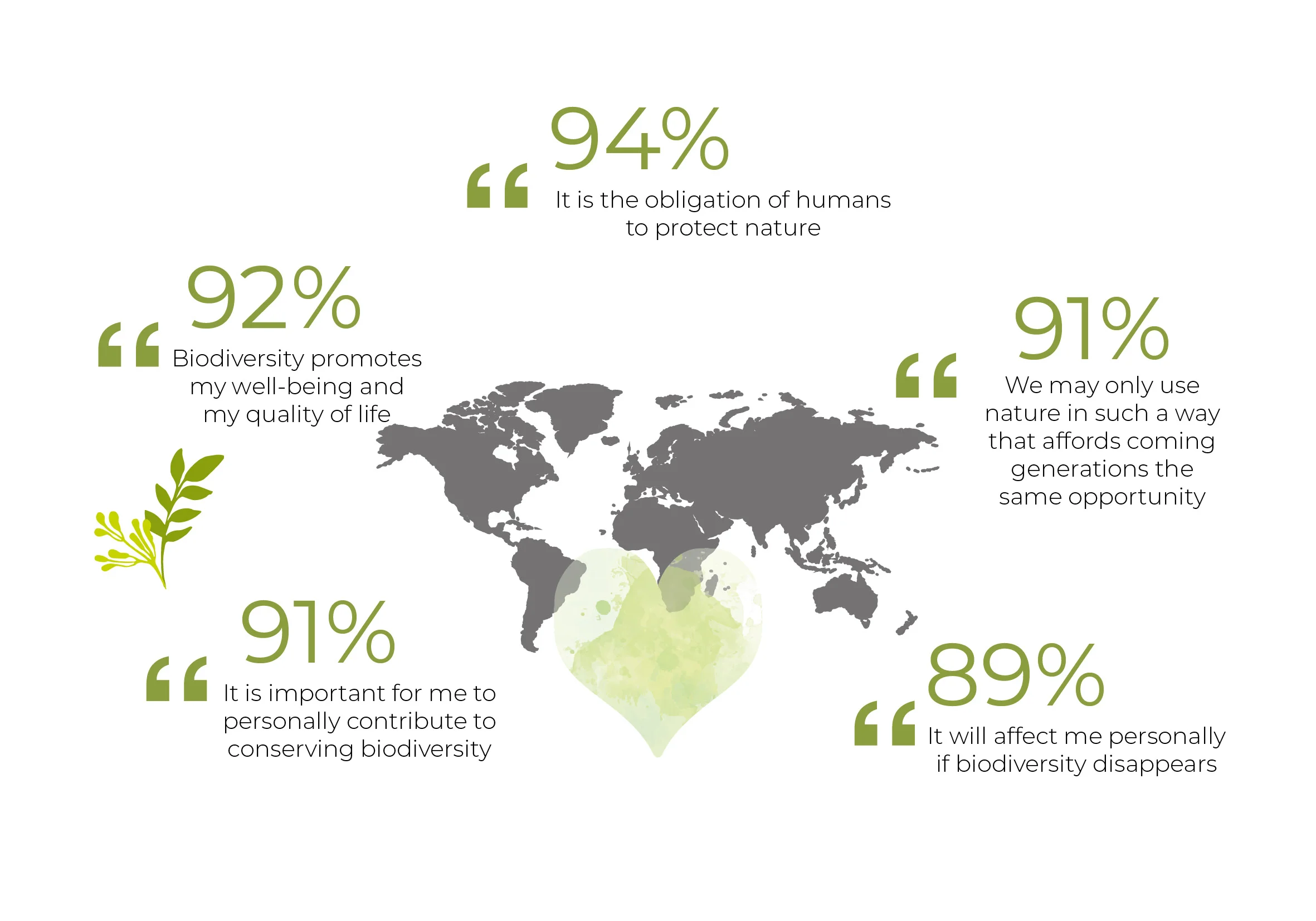 Q6B. To what extent do you agree with each of the following statements about biodiversity and nature? Total "Agree" Base: all sample - Brazil
