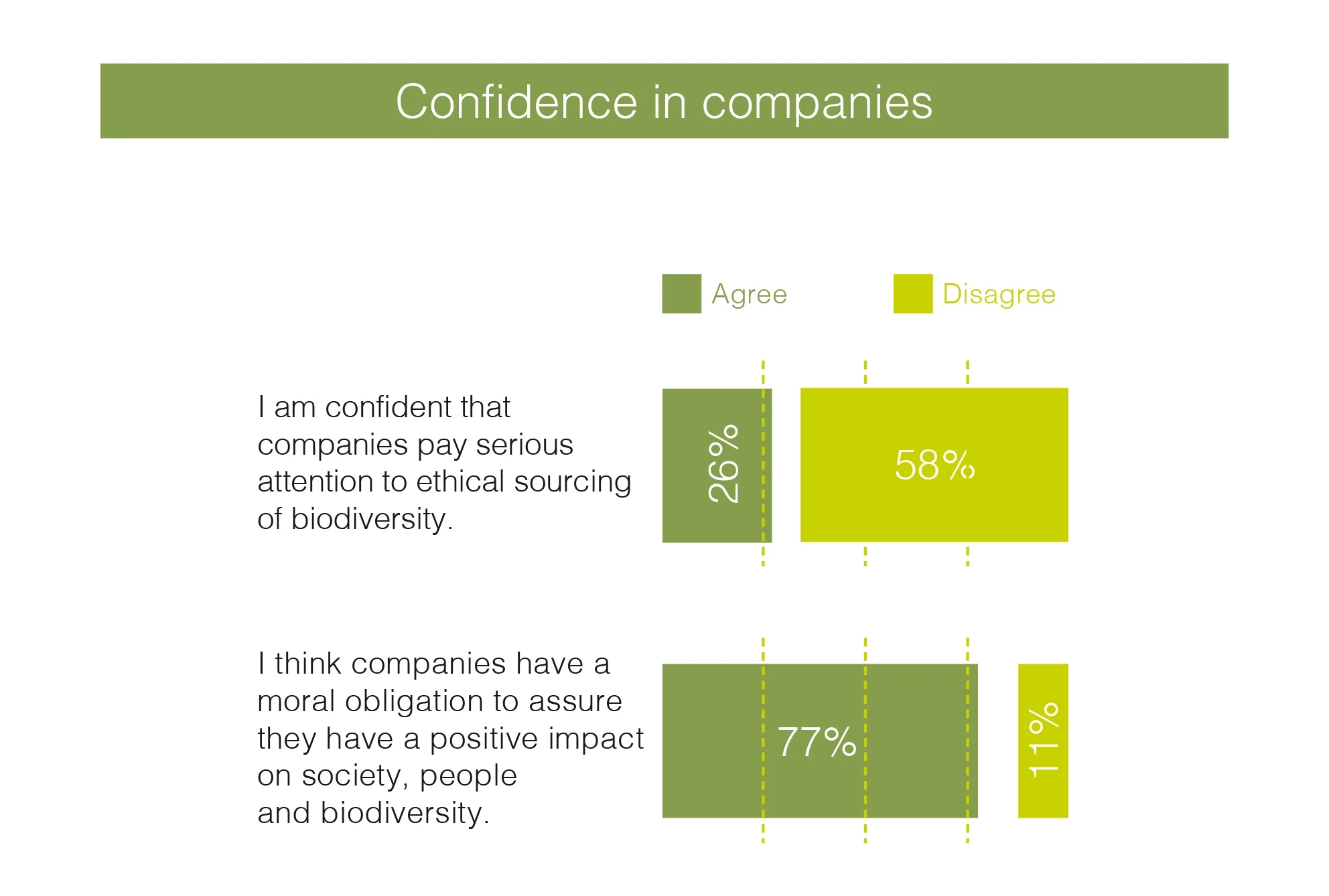 Agree = Completely agree + rather agree / Basis: All sample, 1000 consumers