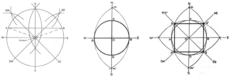 Determining the cardinal points with a gnomon and using circles to define the original square.