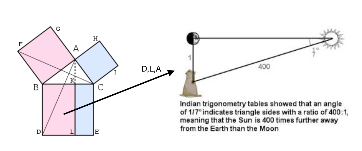 Figure 1. Pythagorean triangle expressing astronomical concept.