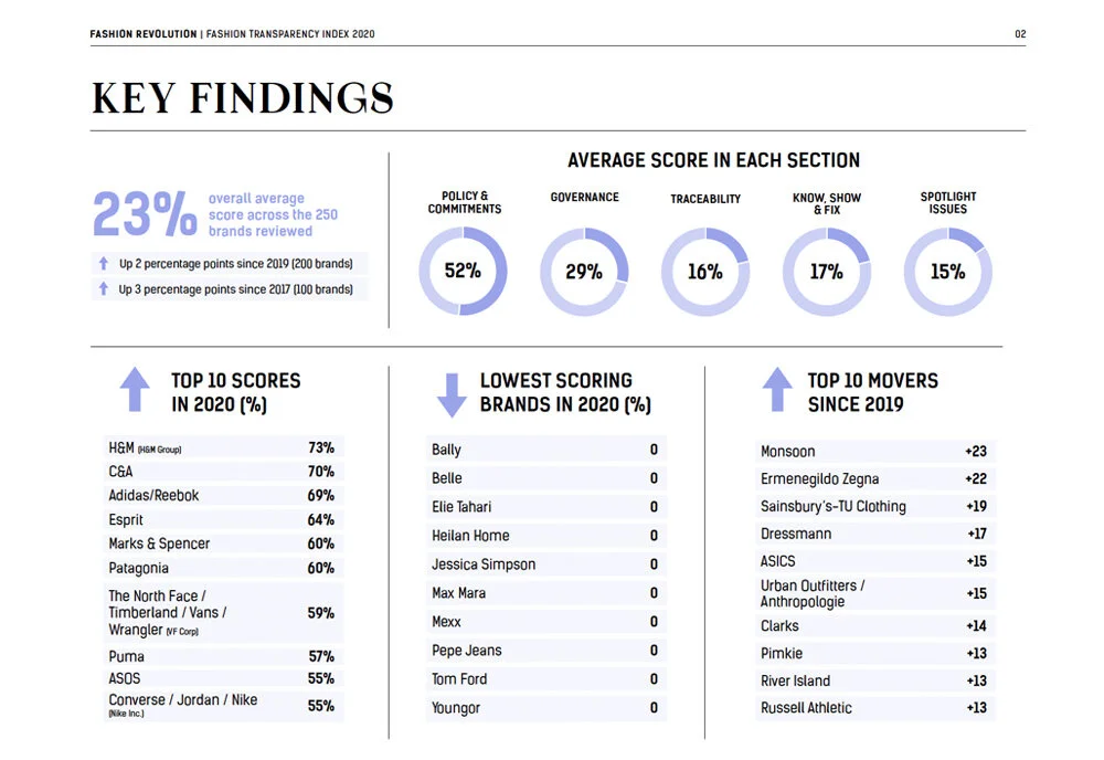 Fashion Revolution Transparency Index 2020 — Other day