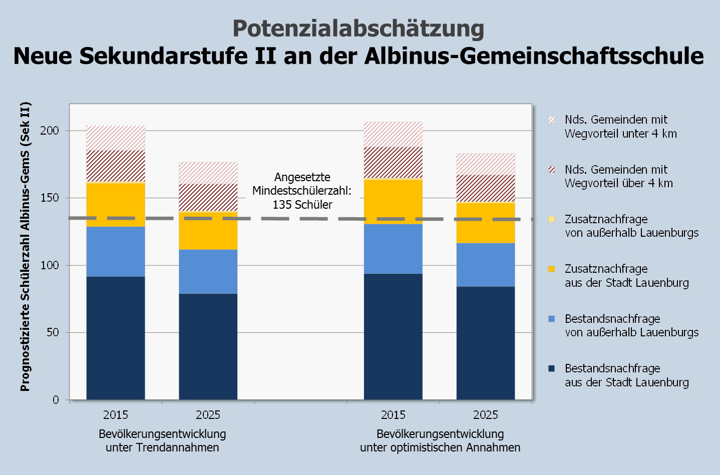 Stadt Lauenburg (Elbe)