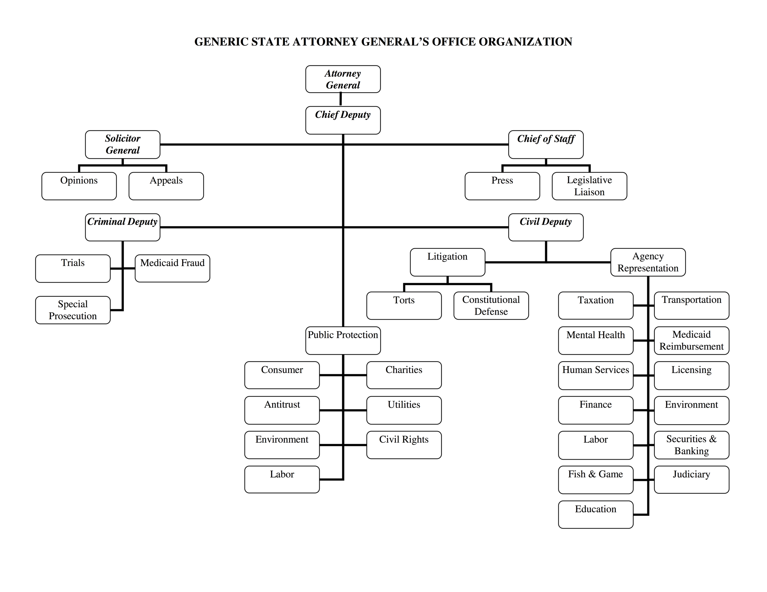 Indiana State Government Organizational Chart