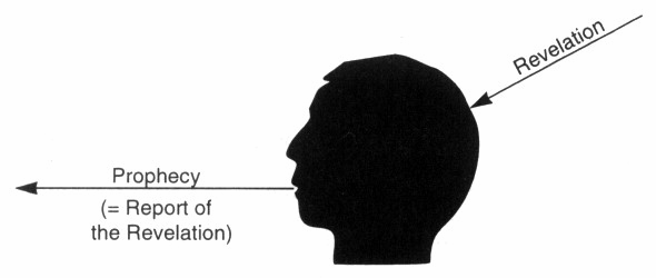 PROPHECY OCCURS WHEN A REVELATION FROM GOD IS REPORTED IN THE PROPHET’S OWN( MERELY HUMAN) WORDS Figure 53.1