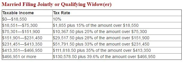 Tax table from irs.com