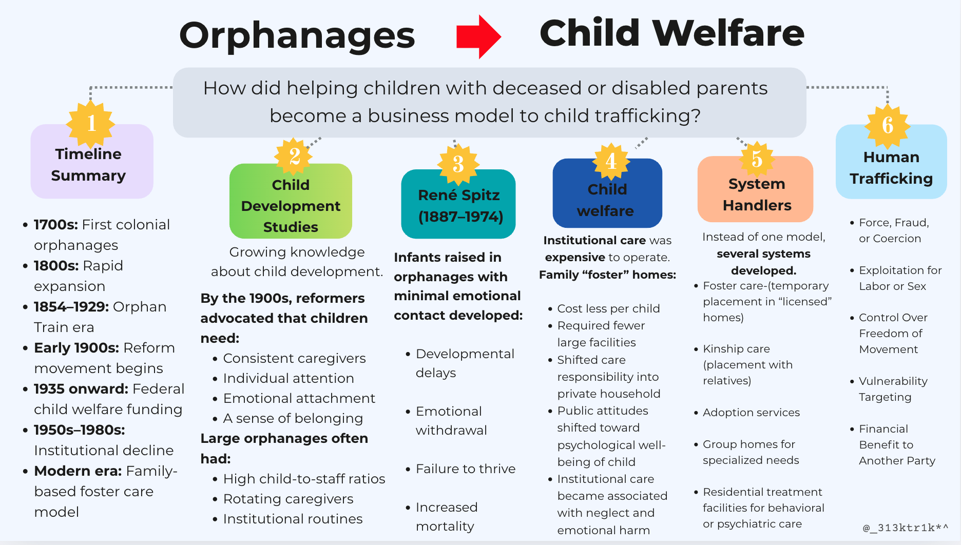 Orphanages to Wefare.png
