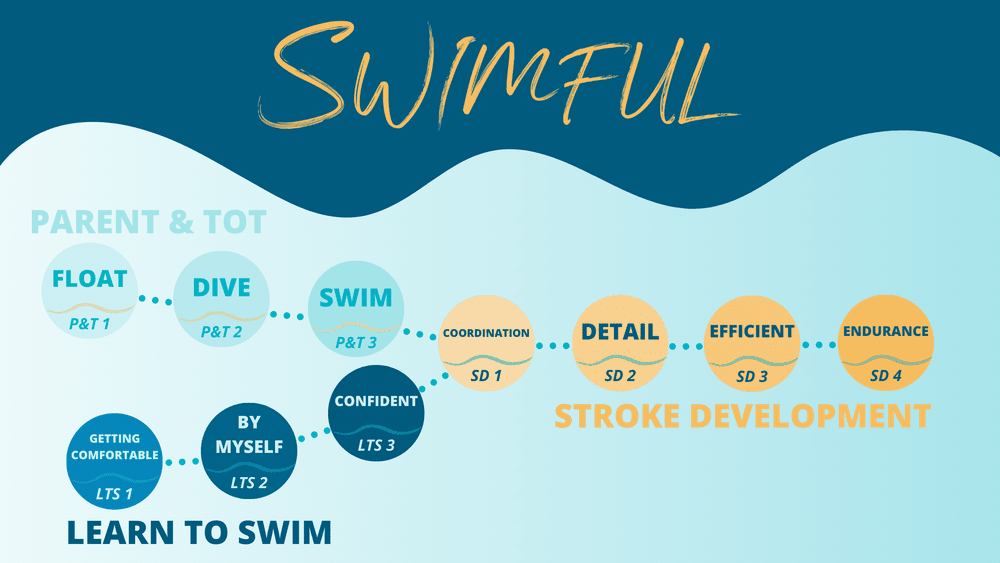 K & K Swim School Private Swimming Lessons Our Curriculum