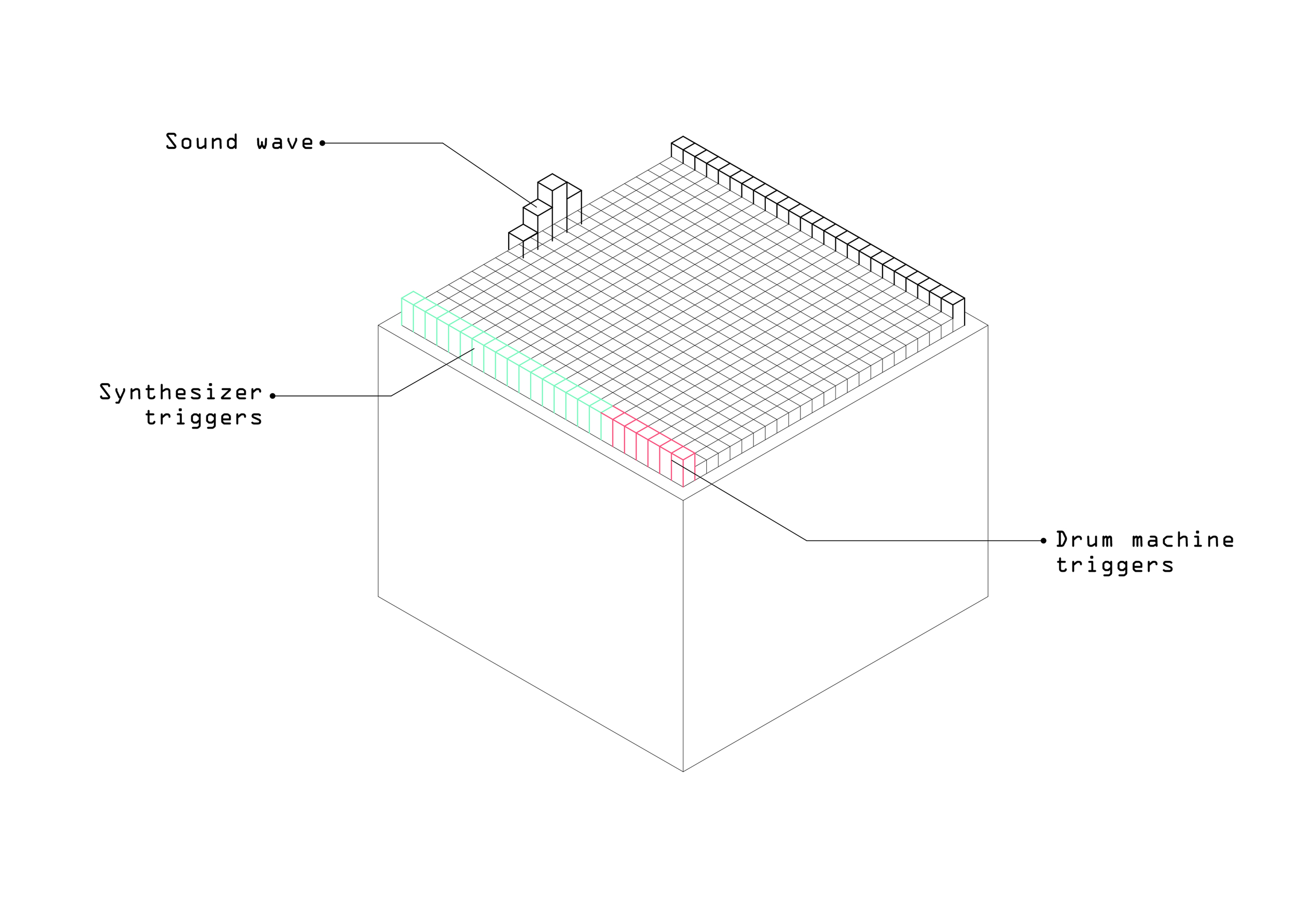 The CooperFORM row pins closest to the user act as buttons that trigger sound waves and drum beats. The user hears the sounds and sees the wave forms in real time.