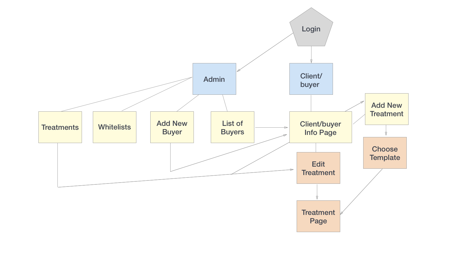 admin-panel-flow.png