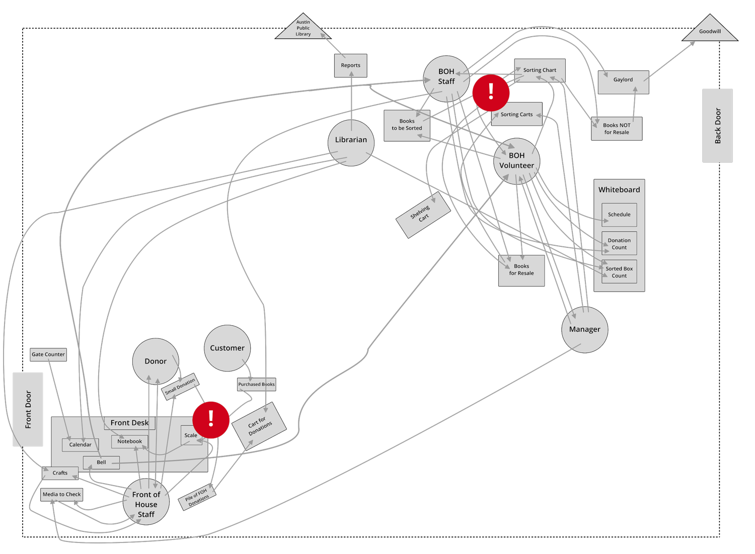 A higher fidelity version of a services map, each grey line depicting the connection between a staff, another staff, an organization, or tool