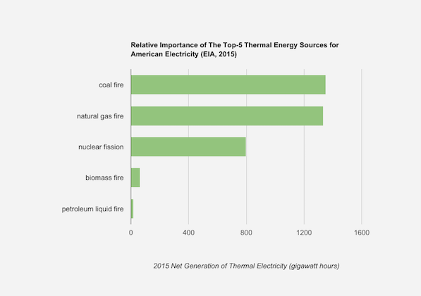 Figure: breakdown of the most important thermal energy sources for electricity production in the USA (EIA, 2015)