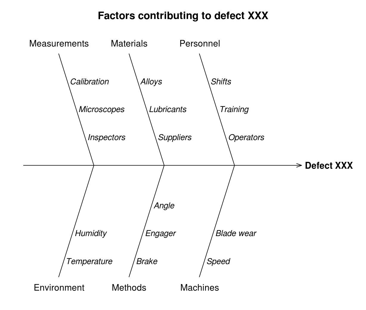 An Ishikawa or Fish-bone Diagram helps structure ideas on what is causing a defect. Image courtesy of Wikipedia
