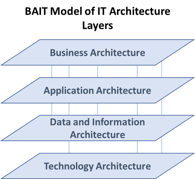 BAIT Model of IT Architecture Layers.png