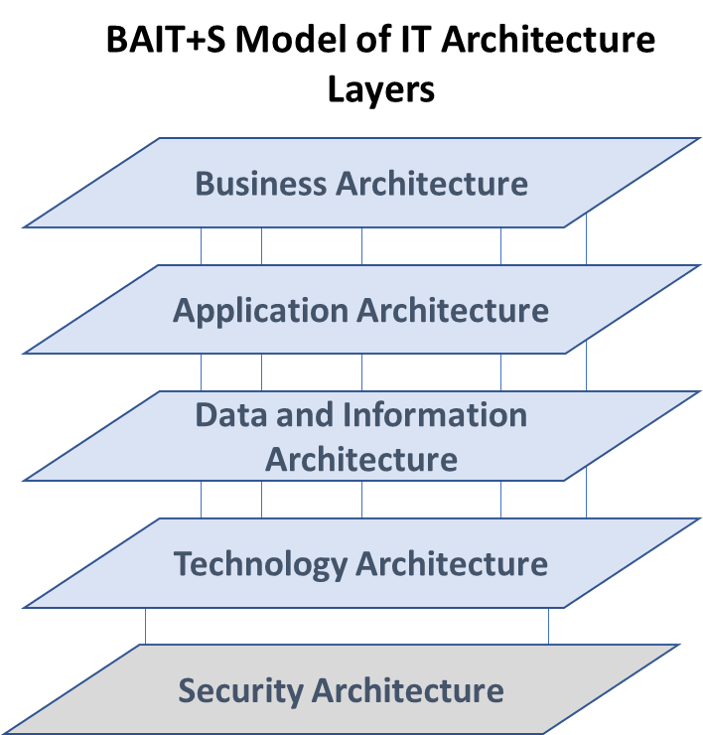 BAIT+S Model of IT Architecture Layers.png