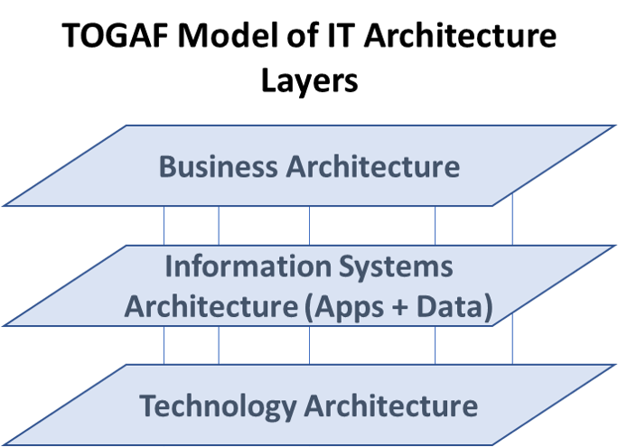 TOGAF Model of IT Architecture Layers.png