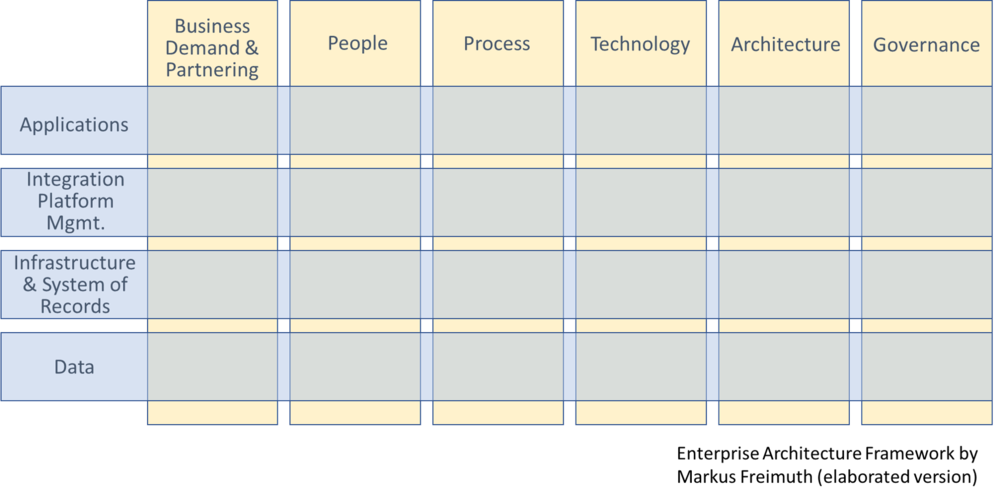 Enterprise Architecture Framework by Markus Freimuth (elaborated version)_I.png