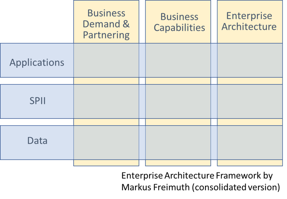 Enterprise Architecture Framework by Markus Freimuth (consolidated version).png