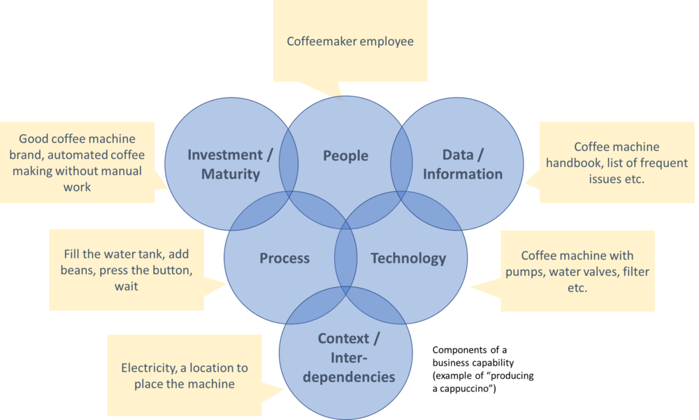 Components of a business capability - cappuccino example.png