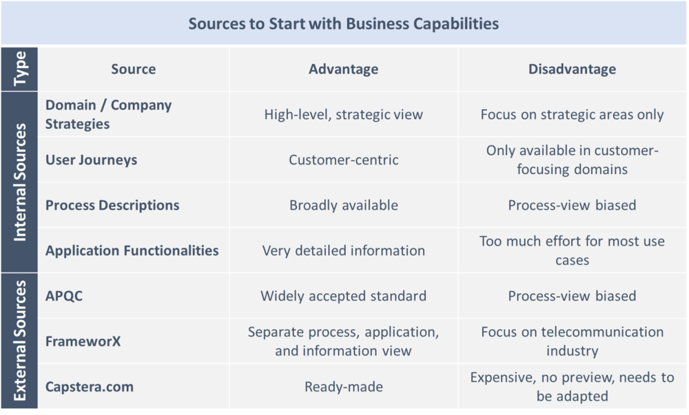 Sources to start with business capabilities.png