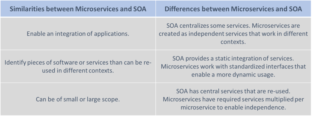 Microservices vs. SOA.png