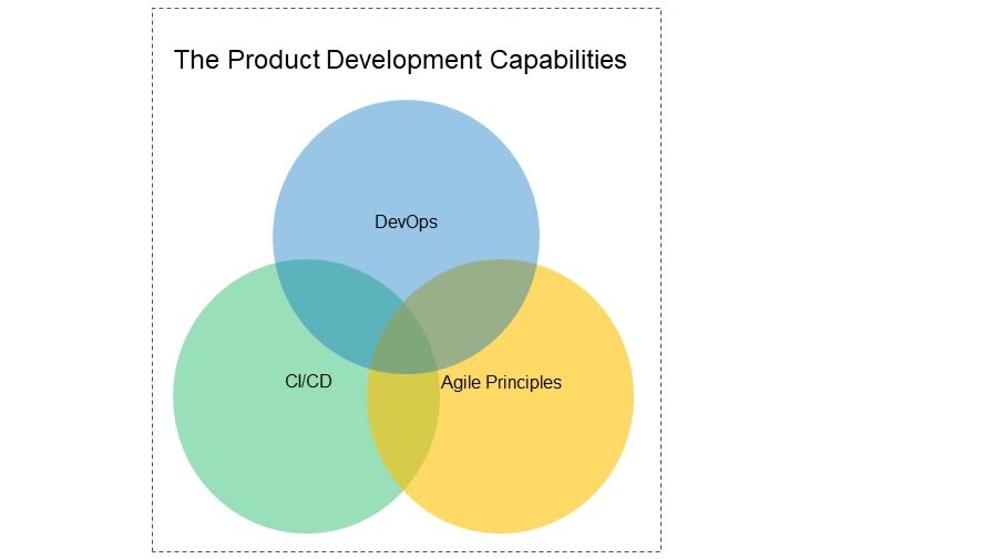 The Product Development Framework