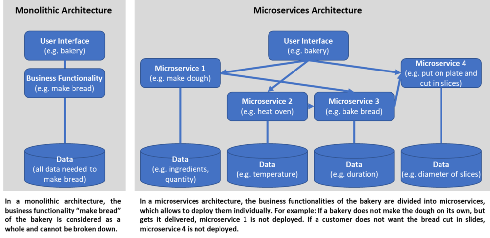 Monolithic and microservice architecture.png