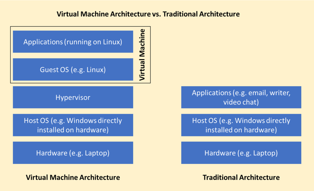 Virtual Machine Architecture vs. Traditional Architecture.png