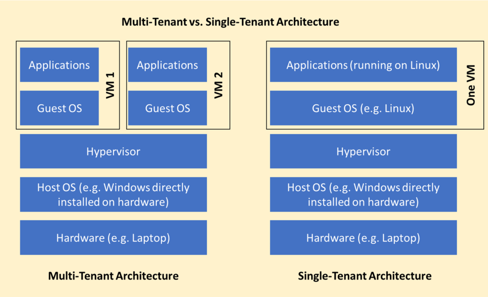 Multi-Tenant vs. Single-Tenant Architecture.png
