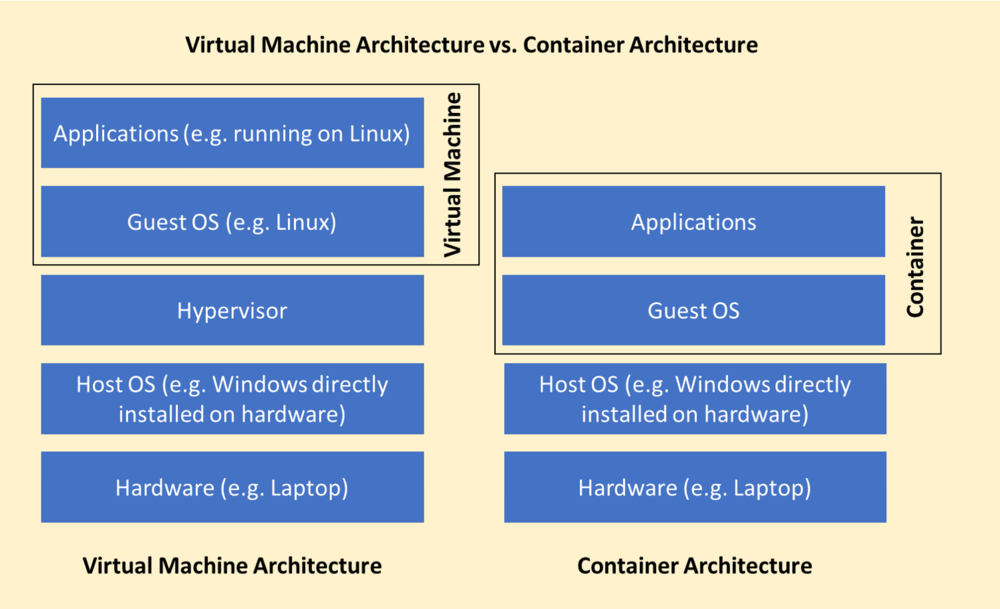 Virtual Machine Architecture vs. Container Architecture.png