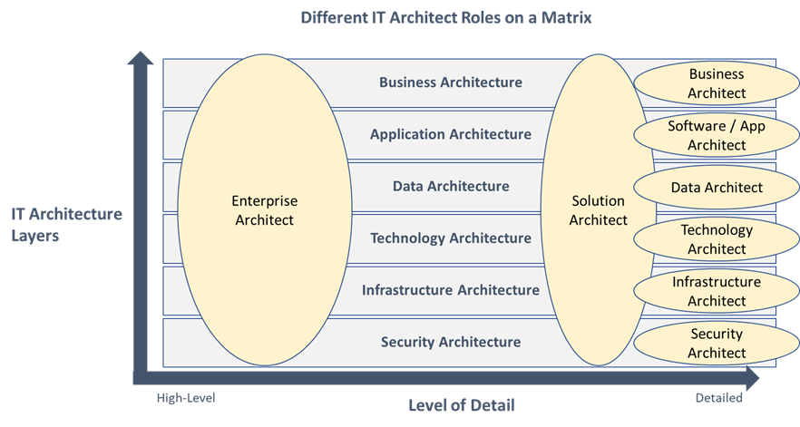Different IT Architect Roles on a Matrix.png