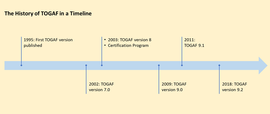 The history of TOGAF in a timeline