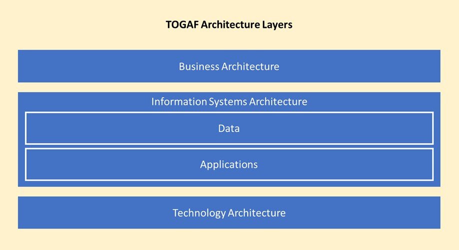 TOGAF Architecture Layers