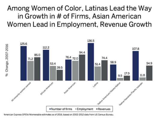  Women owned businesses 2007-2016 growth. THE 2016 STATE OF WOMEN-OWNED BUSINESSES REPORT&nbsp; 