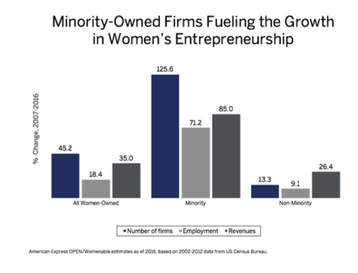 Source: THE 2016 STATE OF WOMEN-OWNED BUSINESSES REPORT