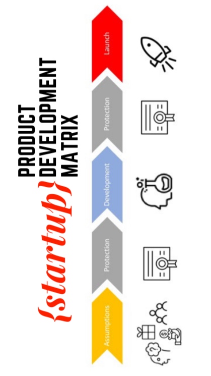 Precipice IP PLLC Startup Product Development Matrix