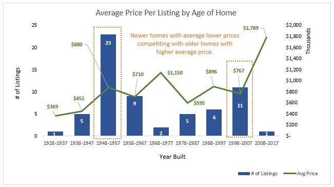 avg price by age of home torrance.JPG