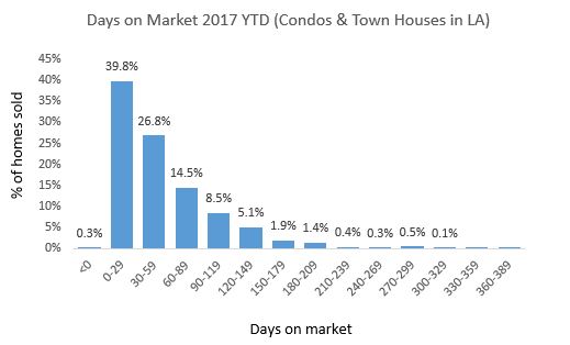 daysonmarketcondos.JPG