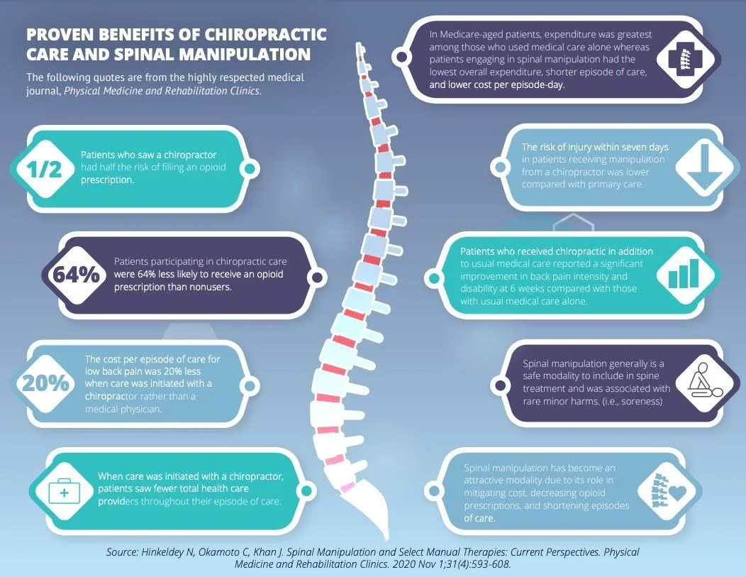 Helping patients move better, feel better, and live healthier &mdash; backed by research and results. 💙 Chiropractic care and spinal manipulation continue to show benefits in pain relief and improved overall function. We&rsquo;re proud to provide ca