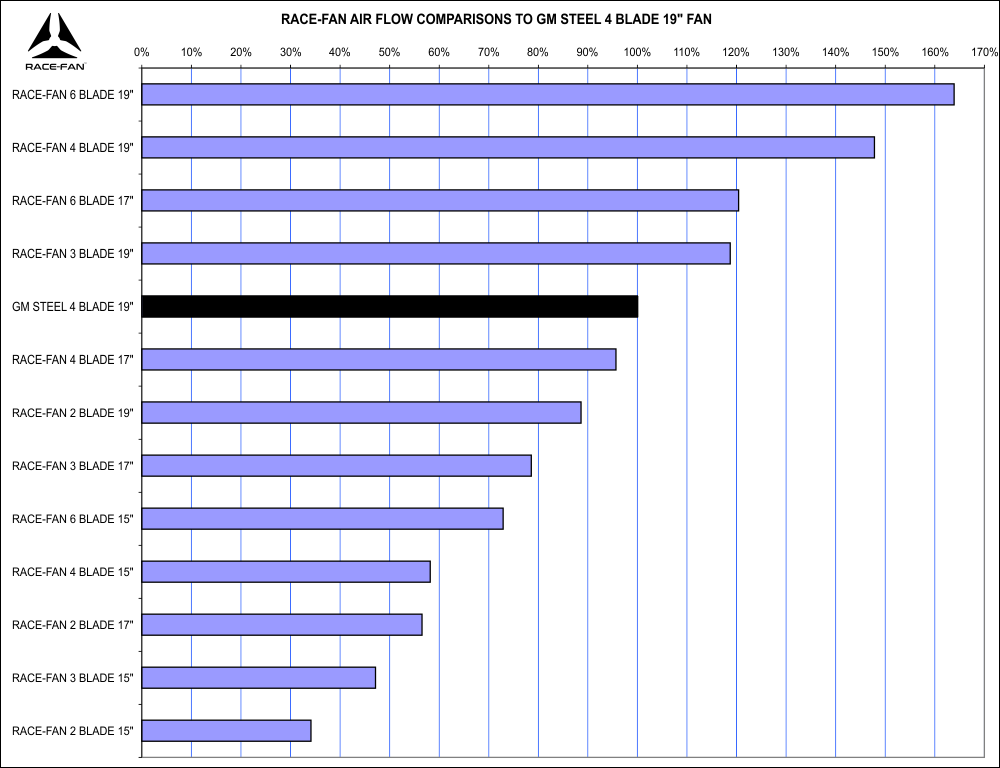 RACE-FAN AIR FLOW COMPARISONS TO GM STEEL 4 BLADE FAN 01.png