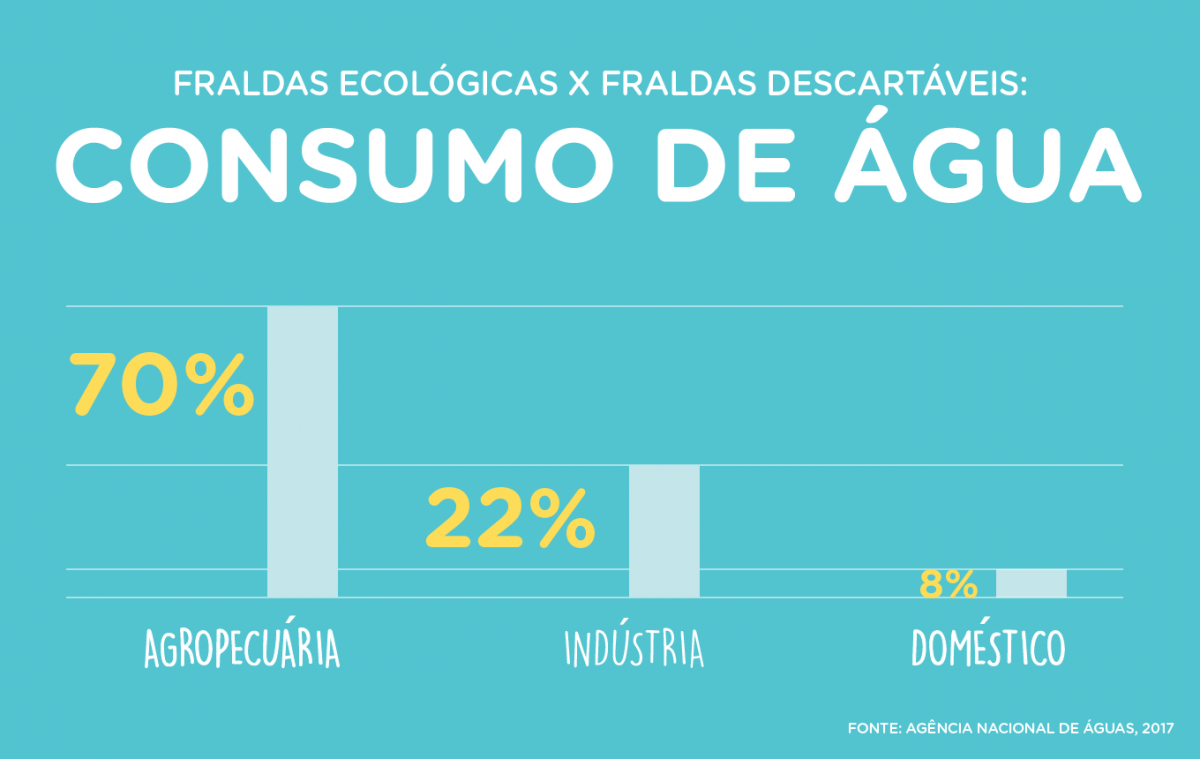 Com todas as informações, é nossa vez de perguntar: será que compensa continuar utilizando fraldas descartáveis? Quer conhecer todas as opções e facilidades das novas fraldas ecológicas? Acesse a nossa loja: https://www.noseodavi.com/nova-fralda-ecologica/c *Fontes: “Água na Indústria: Uso e Coeficientes Técnicos” – Agência Nacional de Águas 2017 "Atividades que mais consomem água" - Por Rodolfo Alves Pena - Brasil Escola Links de referência: https://www.fazforte.com.br/blog/industria-e-uma-das-vilas-no-desperdicio-de-agua/ https://www.ecycle.com.br/component/content/article/67-dia-a-dia/3831-fralda-higiene-infantil-geriatrica-origem-modelos-descartavel-lavavel-pano-absorvente-impactos-saude-contato-pele-dermatite-alergia-problemas-meio-ambiente-poluicao-tempo-decomposicao-residuo-lixao-aterro-sanitario-alternativas.html http://www3.ana.gov.br/portal/ANA/noticias/estudo-da-agencia-nacional-de-aguas-aborda-uso-da-agua-no-setor-industrial https://drive.google.com/file/d/0B3aE-dABPLJ8QmQyeTlnNnhxNDQ/view http://brasilescola.uol.com.br/geografia/atividades-que-mais-consomem-agua.htm https://www.portaleducacao.com.br/conteudo/artigos/educacao/materia-prima-das-fraldas-descartaveis/20526 *Por: Denise Ferreira do site abaixo : https://www.noseodavi.com/blog/ecologicas-descartaveis-consumo-de-agua/ Saiba mais sobre como otimizar a lavagem das fradas ecológicas no vídeo: