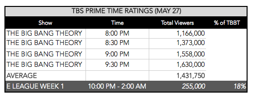 E LEAGUE vs. Big Bang Theory (Photo: The Next Level)