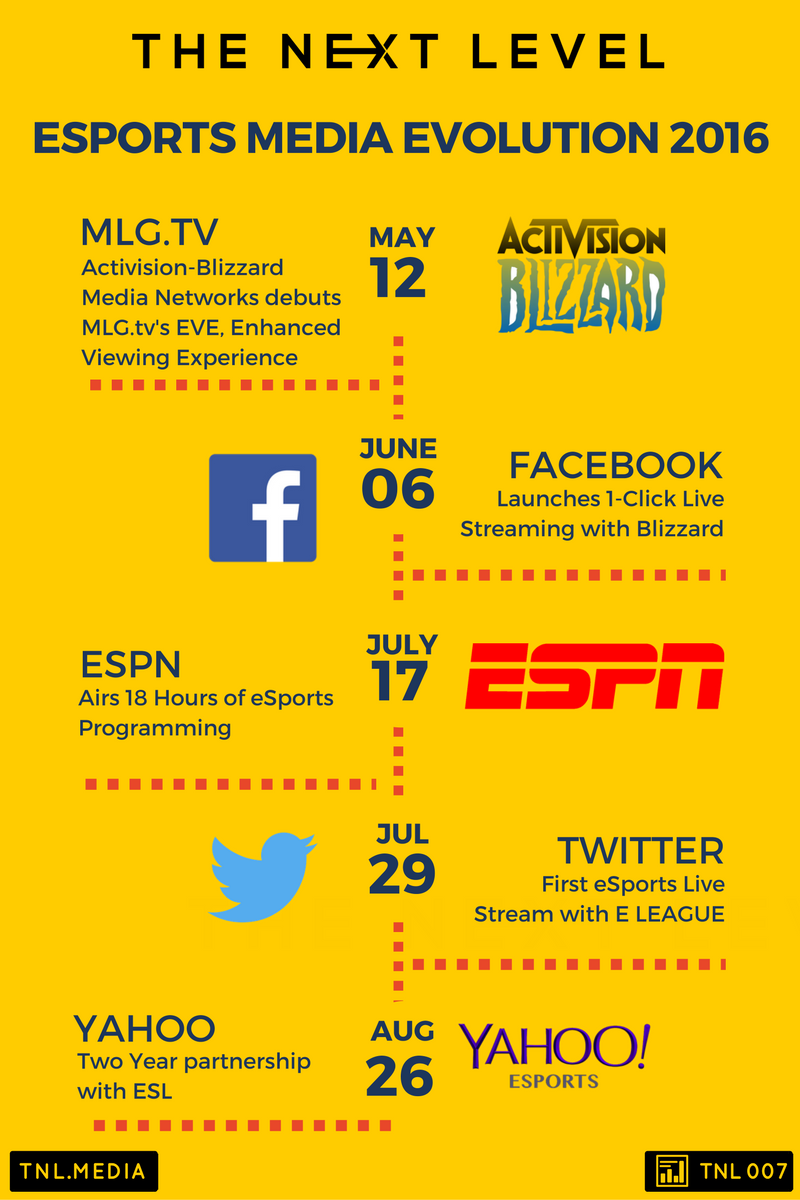 TNL eSports Infographic 007: eSports Media Evolution (Infographic: The Next Level)